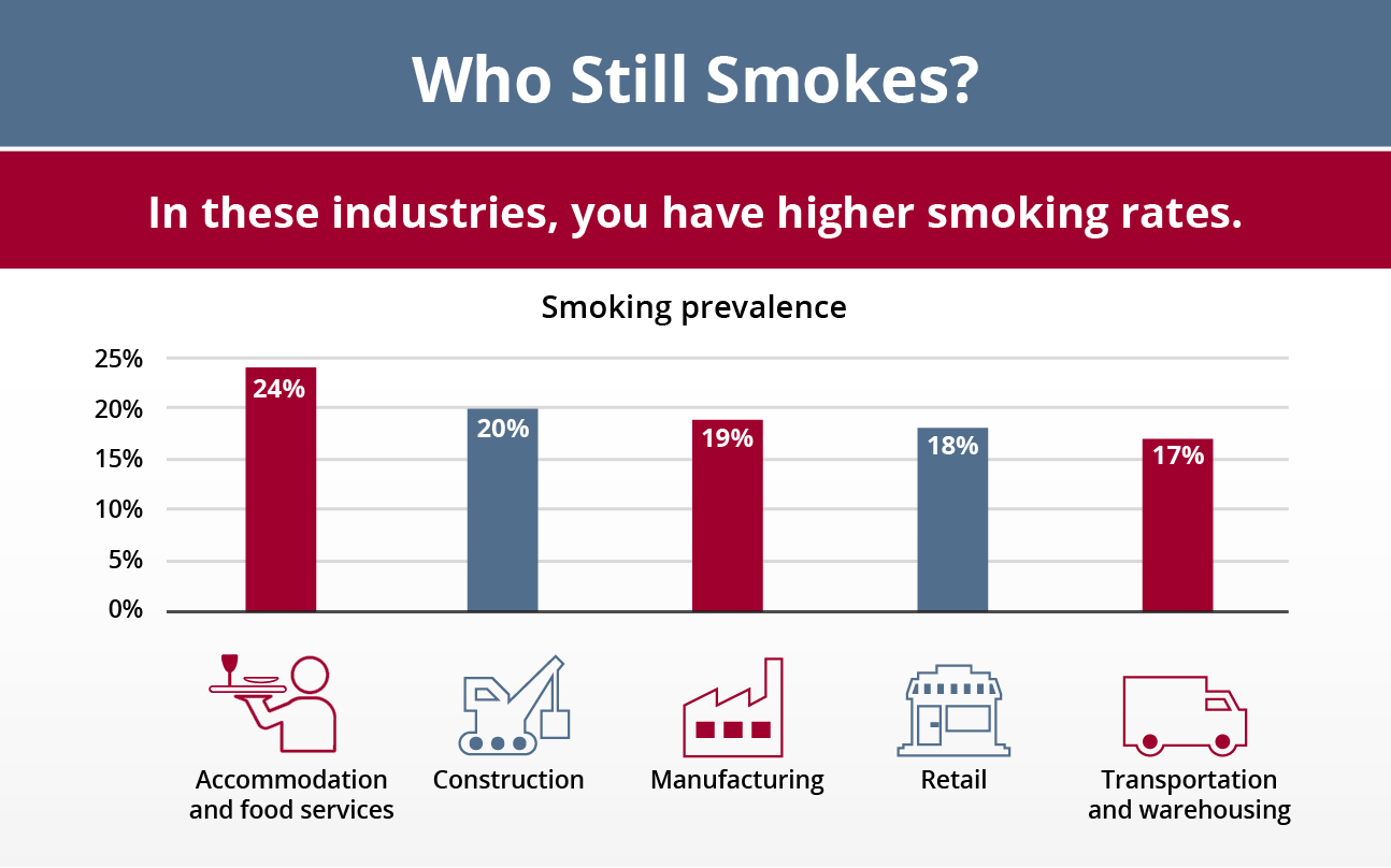 Smoking in the workplace - Industries with higher smoking rates graphic