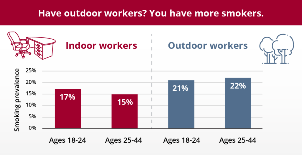 Smoking in the workplace - indoor vs outdoor rates graphic