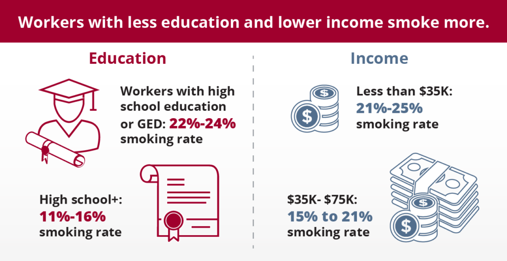 Yes, smoking in the workplace is still a problem for employers
