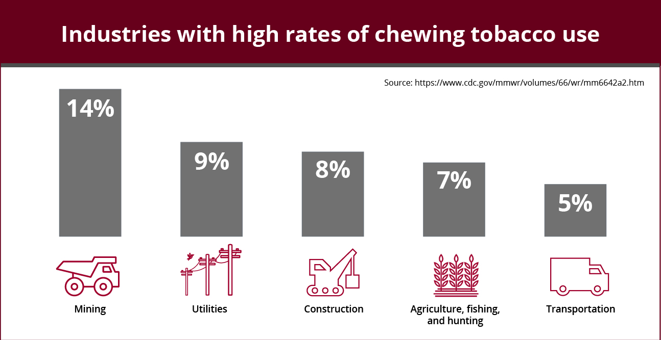 Infographic-Industries with high rates of smokeless tobacco use