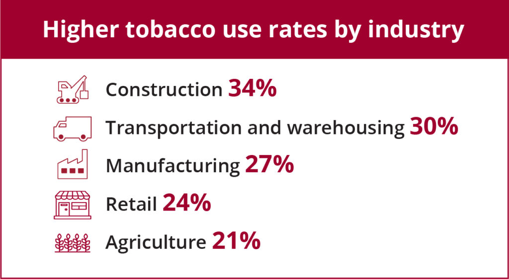 Certain industries have higher prevalence of musculoskeletal disorder than others and also high rates of tobacco use