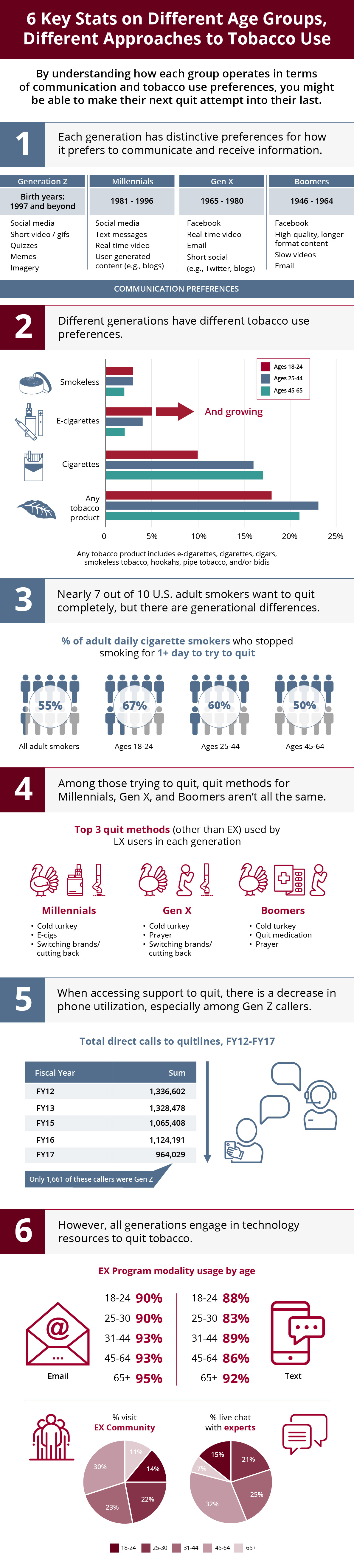 6 Key Stats on Different Age Groups and Different Approaches to Tobacco Use