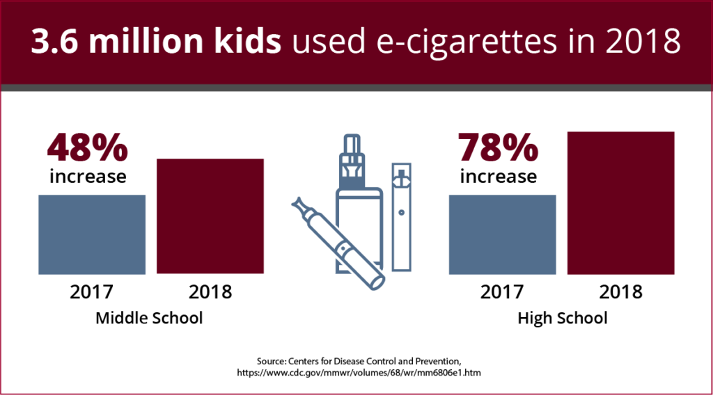 3.6 million kids used e-cigarettes in 2018 with huge increases in middle and high school students