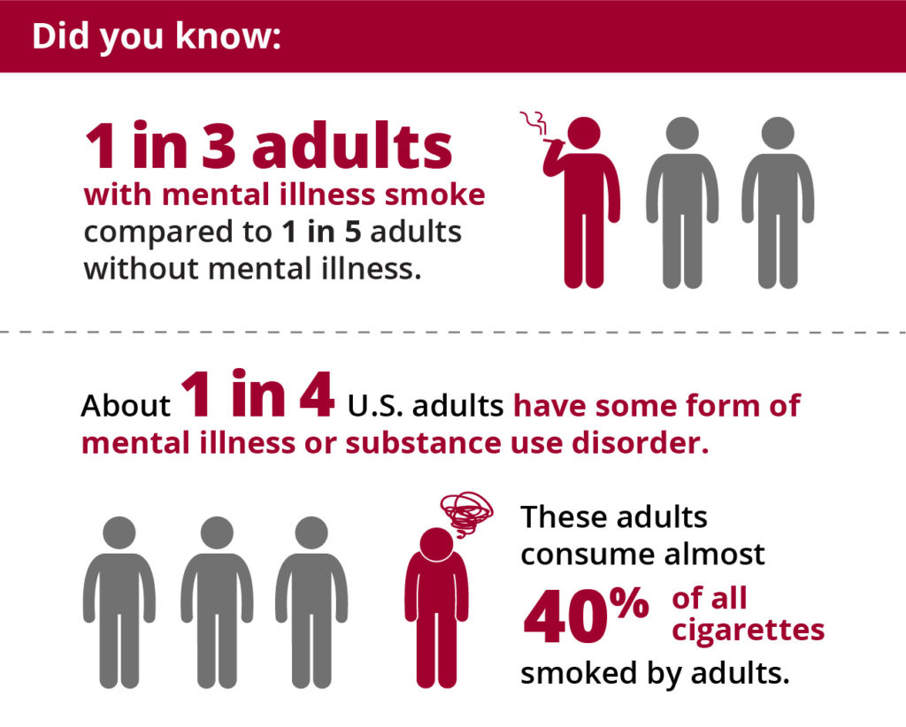 infographic showing that 1 in 3 adults with mental illness smoke compared to 1 in 5 adults without mental illness and about 1 in 4 U.S. adults have some form of mental illness or substance use disorder