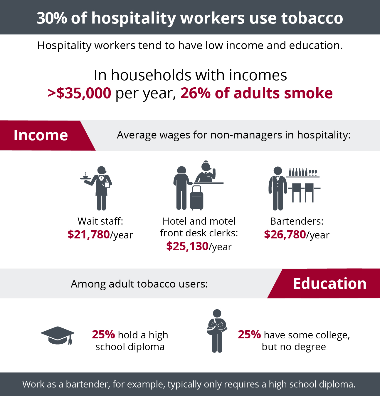 statistics on hospitality workers and tobacco use