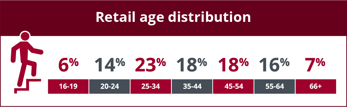 Age distribution of retail employees who use tobacco and can benefit from a quit-smoking program