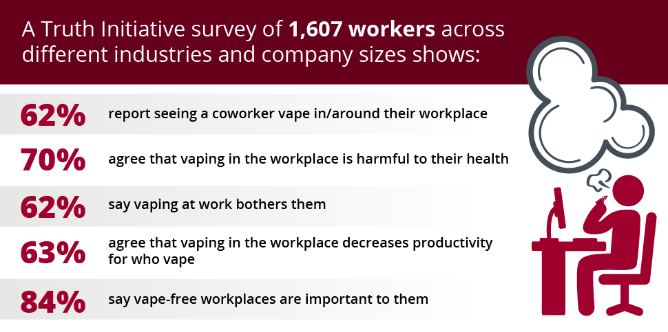 graph showing statistics on how vaping in the workplace impacts both vapers and non-vapers