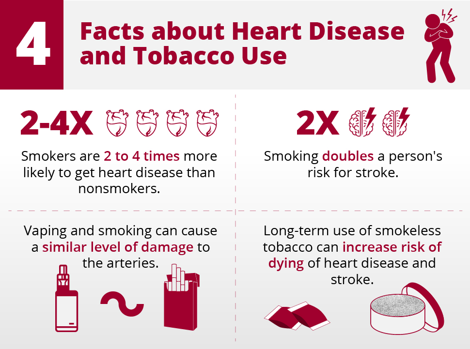 Heart disease and smoking impact