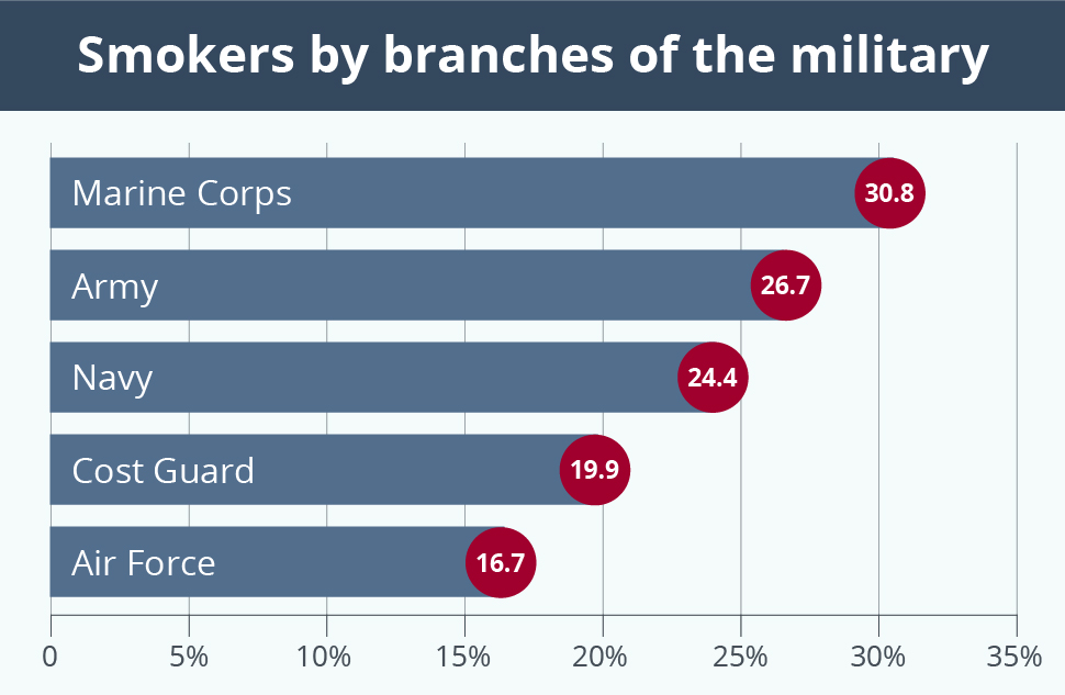 tobacco use military