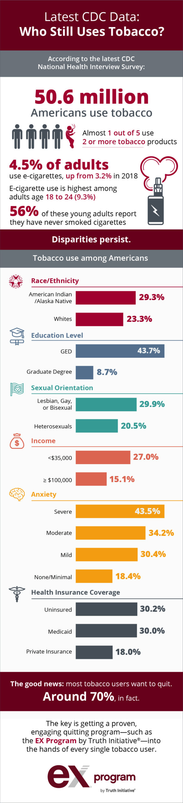 infographic of the latest CDC National Health Interview Survey illustrating the need for quit-smoking resources due to disparities in tobacco use among Americans