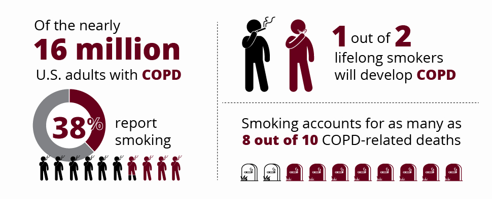 According to the Centers for Disease Control, of the nearly 16 million U.S. adults with COPD, 38% report smoking. However, one out of two lifelong smokers will develop COPD. And smoking accounts for as many as 8 out of 10 COPD-related deaths.