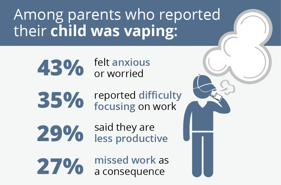 Among parents who reported their child was vaping: 43% felt anxious or worried about it during the workday, 35% reported difficulty focusing on work, 29% said they are less productive, 27% missed work as a consequence