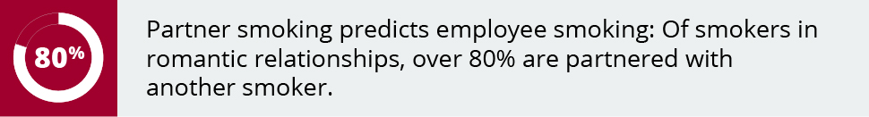 • Partner smoking predicts employee smoking: Of smokers in romantic relationships, over 80% are partnered with another smoker 