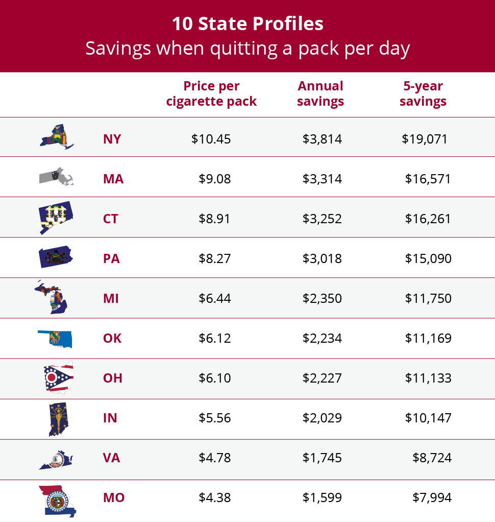 Table illustrating the top 10 states for annual savings when quitting a pack of cigarettes per day the savings when quitting a pack of cigarettes per day 
