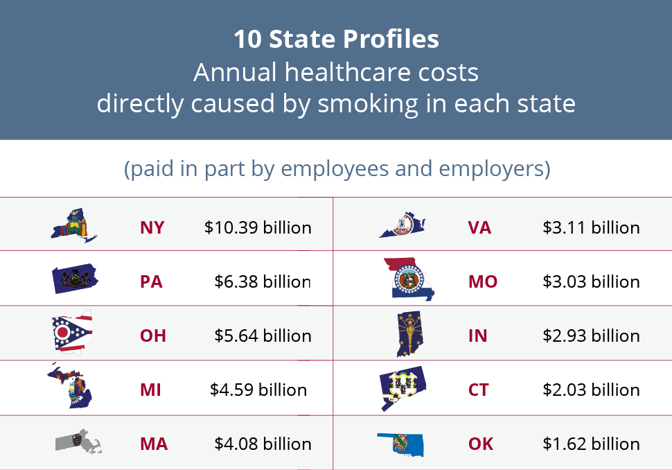 Annual healthcare costs directly caused by smoking in each state (paid in part by employees and employers) NY: $10.39 billion, PA: $6.38 billion, OH: $5.64 billion, MI: $4.59 billion, MA: $4.08 billion, VA: $3.11 billion, MO: $3.03 billion, IN: $2.93 billion, CT: $2.03 billion, OK: $1.62 billion