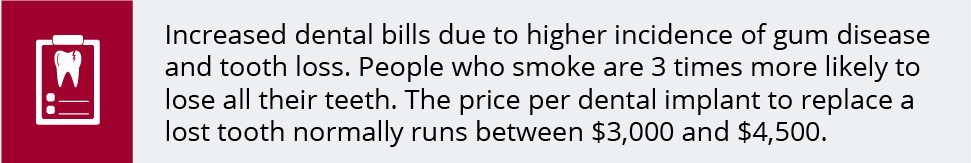 Increased dental bills due to higher incidence of gum disease and tooth loss. People who smoke are 3 times more likely to lose all their teeth. The price per dental implant to replace a lost tooth normally runs between $3,000 and $4,500.