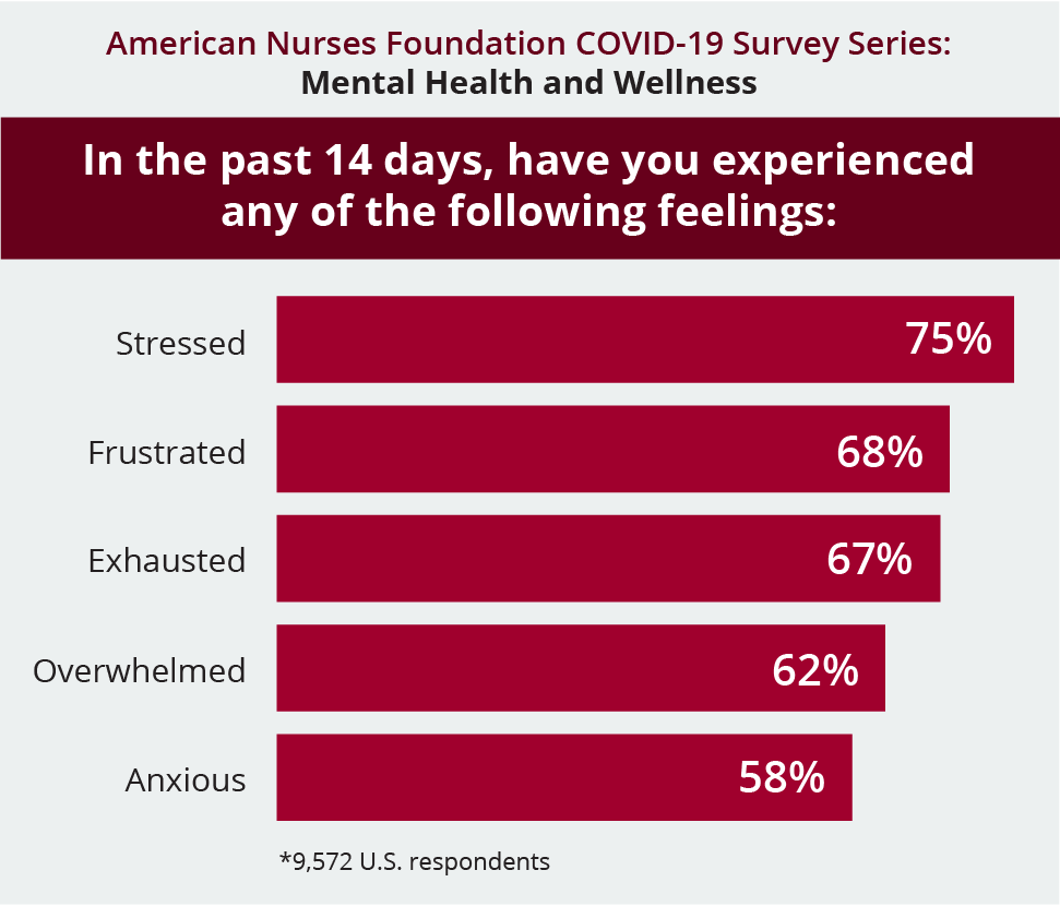 According to an American Nurses Foundation COVID-19 survey of nurses, in the past 14 days, 75% of respondents have experienced feeling stressed, 68% frustrated, 67% exhausted, 62% overwhelmed, and 58% anxious.