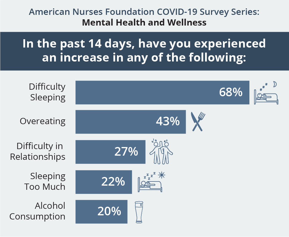 According to an American Nurses Foundation COVID-19 survey of nurses, in the past 14 days, 68% of respondents have experienced an increase in difficulty sleeping, 43% overeating, 27% difficulty in relationships, 22% sleeping too much, and 20% alcohol consumption.