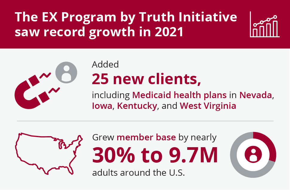 leveraging the boom in digital health tools, the EX Program added 25 new clients and grew the member base by nearly 30 percent
