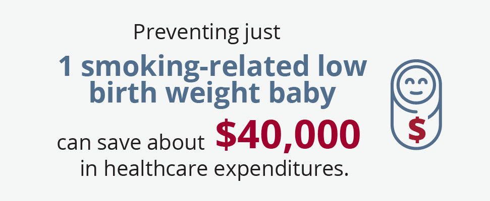 Preventing just 1 smoking-related low birth weight baby can save about $40,000 in healthcare expenditures.