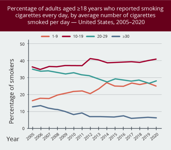 light smoker vs heavy smoker