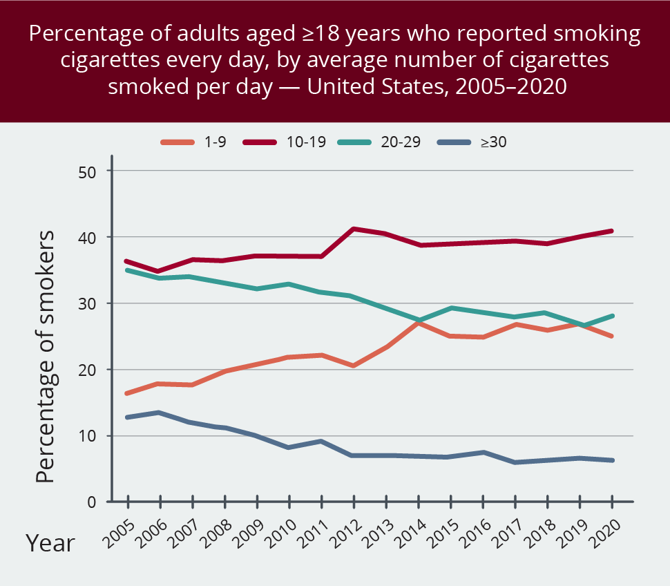 Graph showing the percentage of adults more than or equal to 18 years who reported smoking cigarettes every day, by average number of cigarettes smoked per day in the U.S.