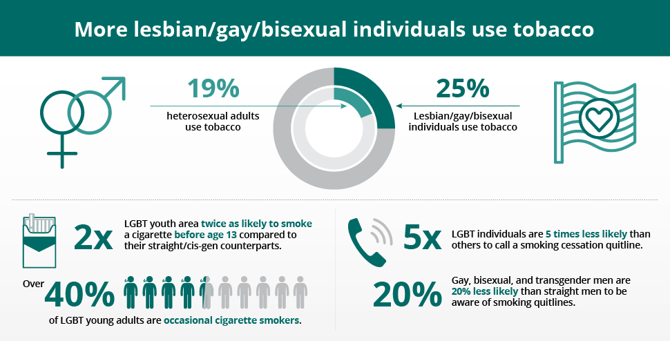 LGBT smoking rates