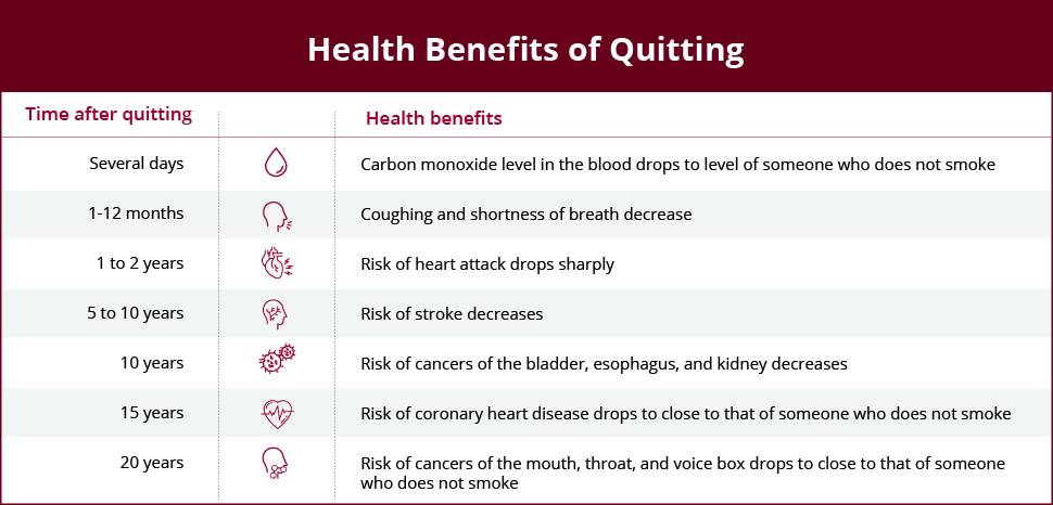 Is it too late to quit smoking? Here is a chart showing the health benefits of quitting