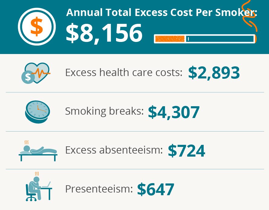 Smoking and Health Care Costs