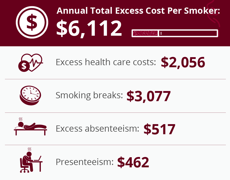 Annual total excess health care costs of smoking per employees more than $6,000