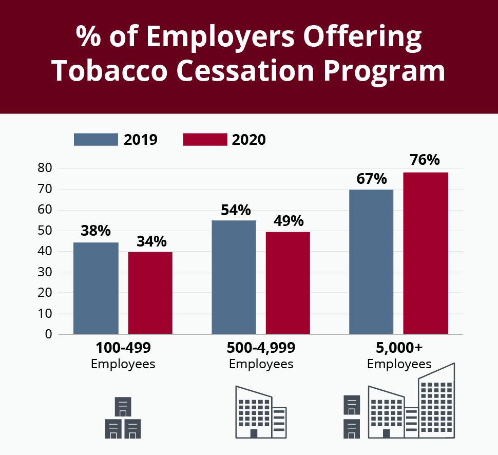 graph showing the percent of employers offering tobacco cessation programs is 34% for employers with 100-499 employees, 49% with 500-4999 employees, and 76% with 5000 and more employees