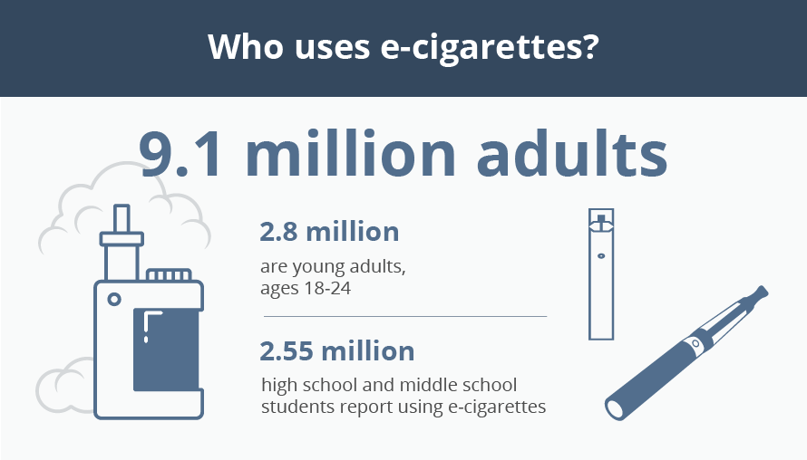 9.1 million adults vape, 2.8 million are young adults ages 18-24, and 2.55 million high school and middle school students report using e-cigs