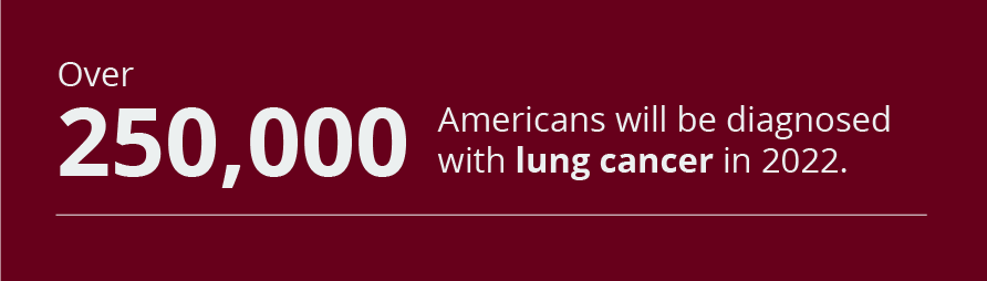 Over 250,000 Americans will be diagnosed with lung cancer in 2022. 