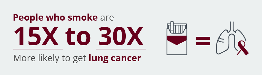 People who smoke are 15X to 30X more likely to get lung cancer