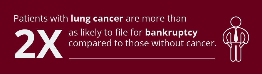 Patients with lung cancer are more than 2X as likely to file for bankruptcy compared to those without cancer. 