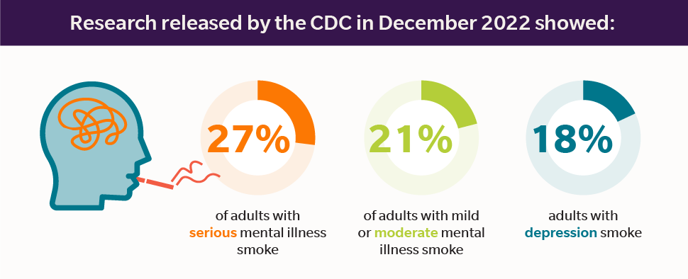 Research released by the CDC in December 2022 showed that 27% of adults with serious mental illness smoke, 21% of adults with mild or moderate mental illness smoke, and 18% of adults with depression smoke 