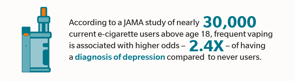According to a JAMA study of nearly 30,000 current e-cigarette users above age 18, frequent vaping is associated with higher odds – 2.4X – of having a diagnosis of depression compared to never users.