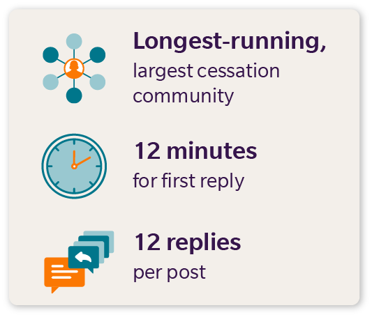 The EX Program is the longest running, largest cessation community with an average of 12 minutes for first reply and 12 replies per post