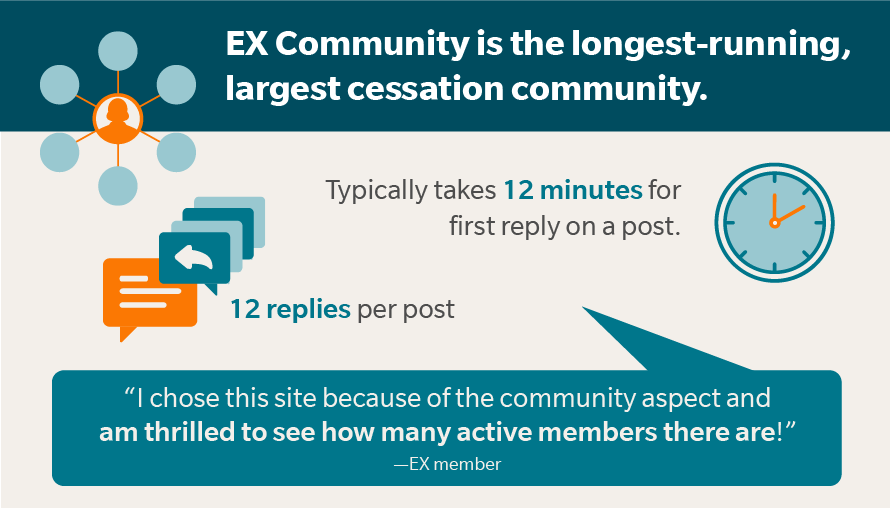 EX Community is the longest-running, largest cessation community. Typically takes 12 minutes for first reply on a post. Posts see an average of 12 replies.