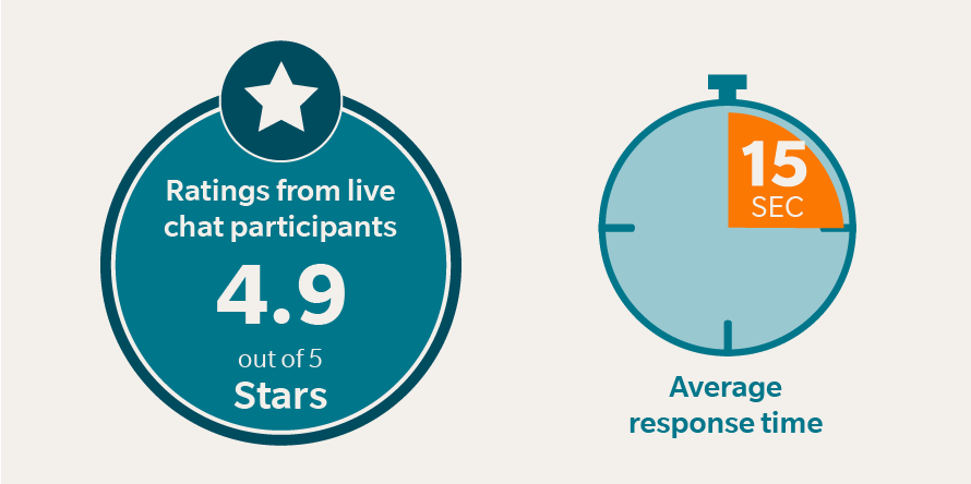 EX Coaches have a 15 second average response time and receive a 4.9 out of 5 star rating from live chat participants.