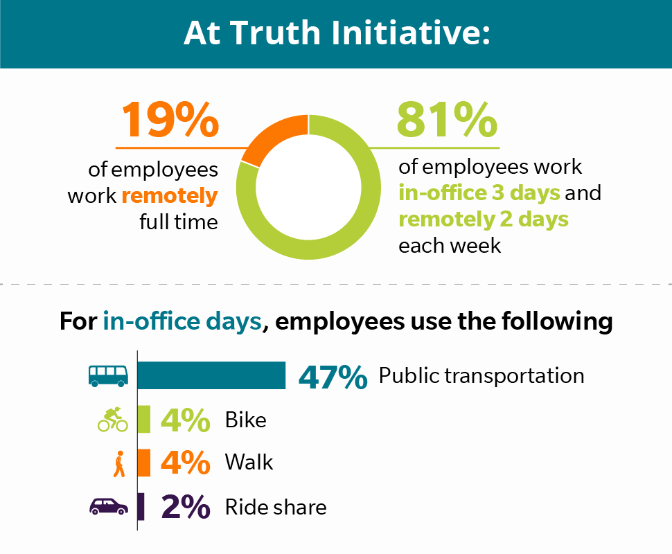 81% of employees work in-office 3 days and remotely 2 days each week; For in-office days: 47% of employees use public transportation, 4% bike; 4% walk, and 2% ride share; 19% of employees work remotely full-time