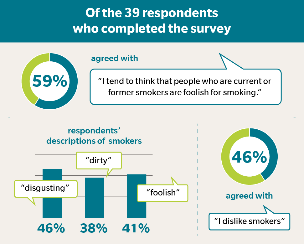 What is a social consequence of using tobacco