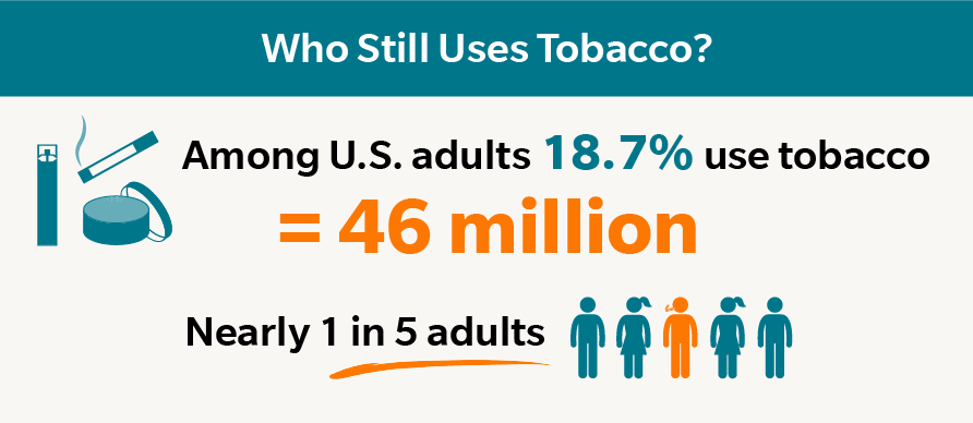 Who Still Uses Tobacco? Among U.S. adults: 18.7% use tobacco = 46 million which is nearly 1 in 5 adults 