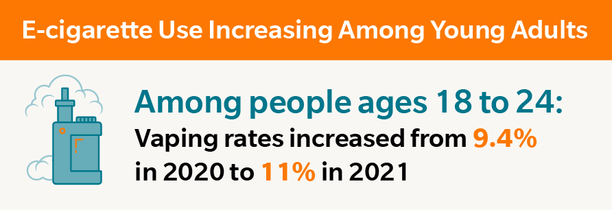 E-cigarette Use Increasing Among Young Adults Among people ages 18 to 24: Vaping rates increased from 9.4% in 2020 to 11% in 2021 