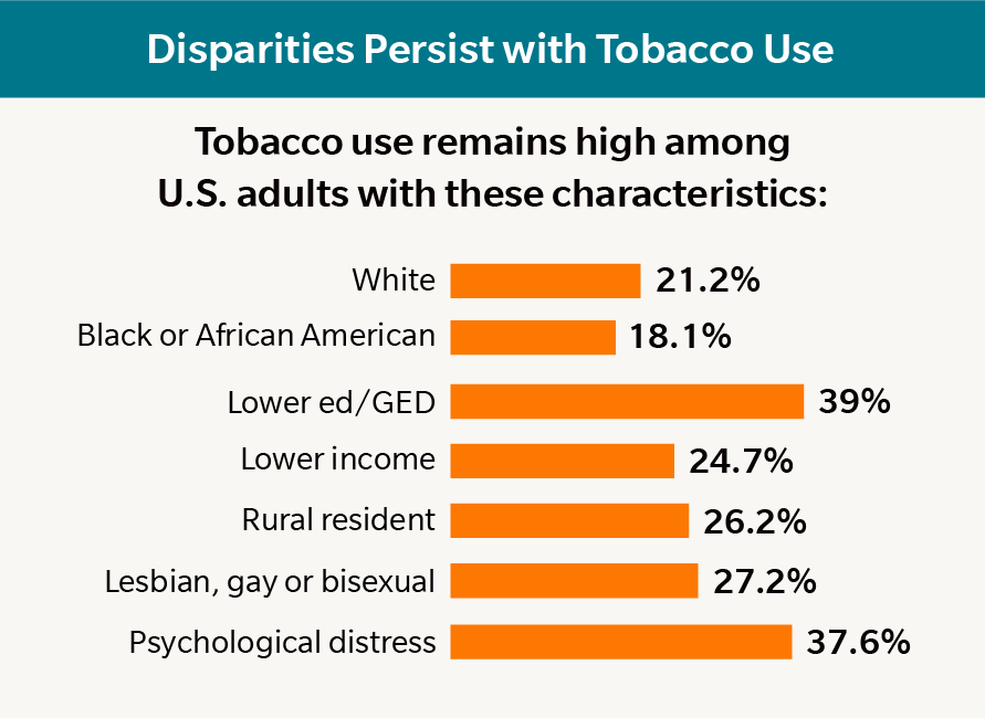 Disparities Persist with Tobacco Use Tobacco use remains high among U.S. adults with these characteristics: • Certain races and ethnicities, such as Whites (21.2%) and Black or African Americans (18.1%) • Lower education, high school diploma (24.4%) or GED (39%) • Lower income (24.7%) • Rural residents (26.2%) • Lesbian, gay, or bisexual (27.2%) • Psychological distress (37.6%) 