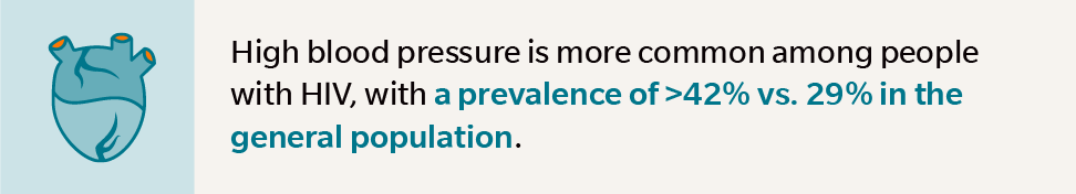 High blood pressure is more common among people with HIV, with a prevalence of >42% vs. 29% in the general population