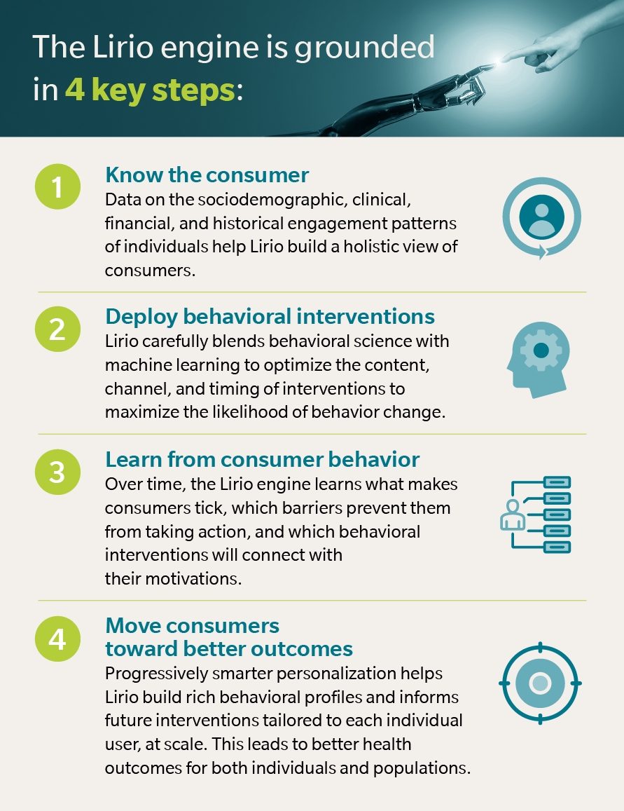 The Lirio engine is grounded in 4 key steps: Step 1: Know the consumer Data on the sociodemographic, clinical, financial, and historical engagement patterns of individuals help Lirio build a holistic view of consumers. Step 2: Deploy behavioral interventions Lirio carefully blends behavioral science with machine learning to optimize the content, channel, and timing of interventions to maximize the likelihood of behavior change. Step 3: Learn from consumer behavior Over time, the Lirio engine learns what makes consumers tick, which barriers prevent them from taking action, and which behavioral interventions will connect with their motivations. Step 4: Move consumers toward better outcomes Progressively smarter personalization helps Lirio build rich behavioral profiles and informs future interventions tailored to each individual user, at scale. This leads to better health outcomes for both individuals and populations.