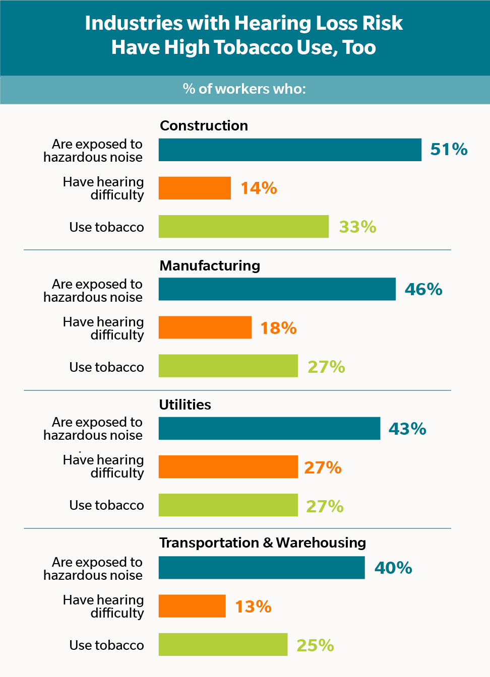 Examples of industries where smoking and hearing loss are both high