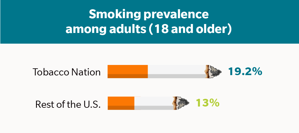 smoking prevalence among adults