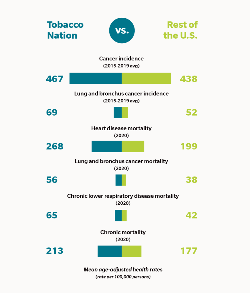 Tobacco Nation vs Rest of the U.S. health statistics